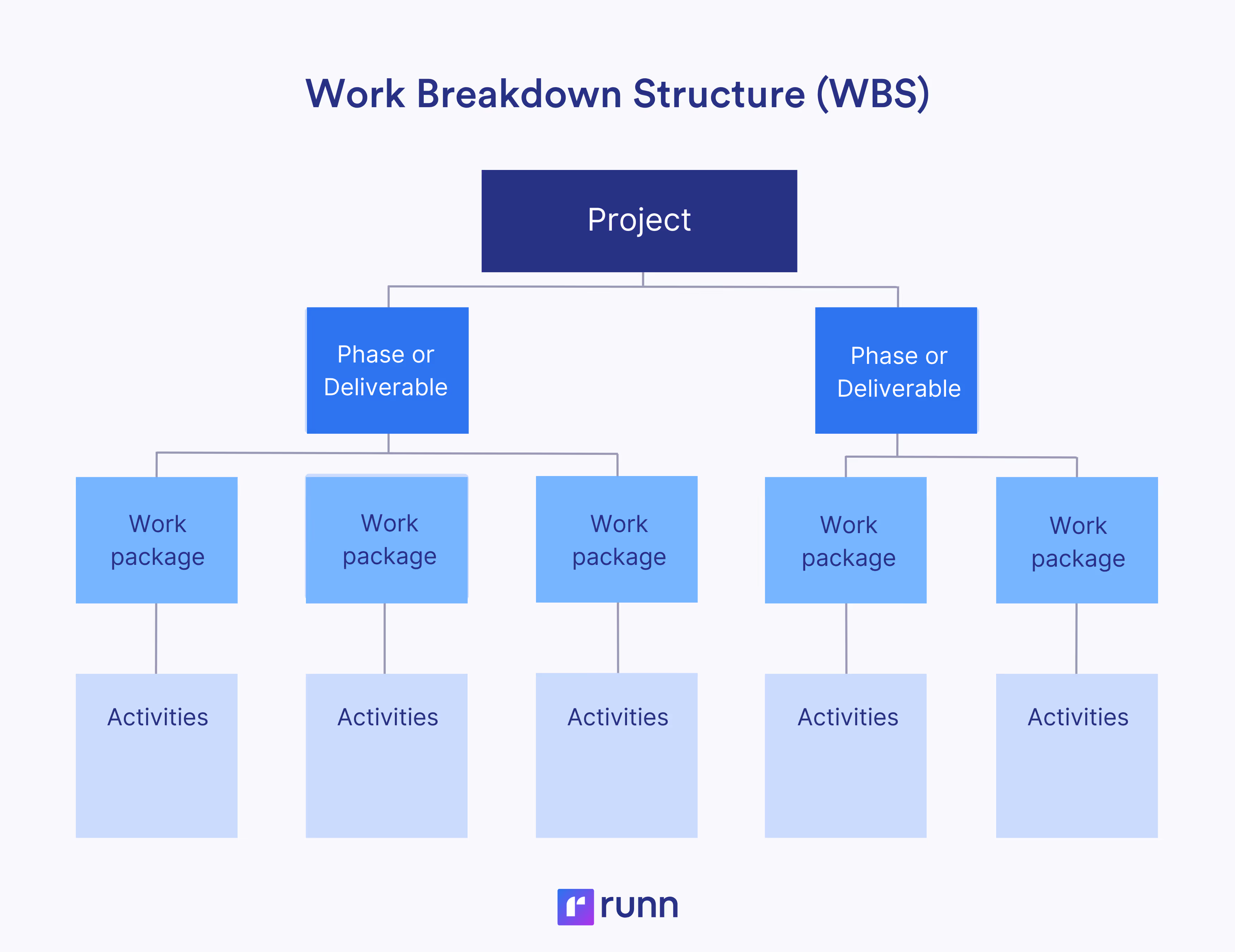 Work breakdown structure